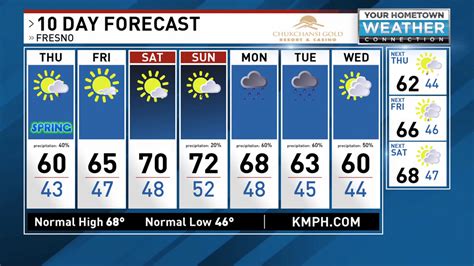 10 day weather forecast florence ky|10 day weather forecast 41042.